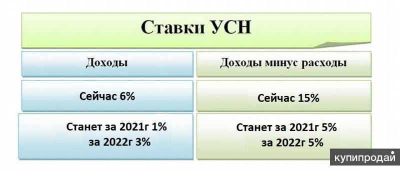 Усн 1 мурманск. УСН 1 процент. Удмуртия 1 процент УСН. Регионы с УСН 1 процент. 1 Процент УСН Калмыкия.