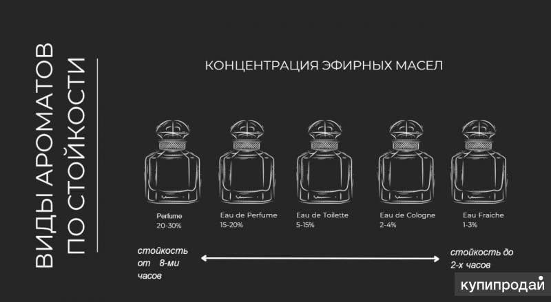 Проект на тему эфирные масла. Использование ароматических масел. Типы парфюмерии в зависимости от концентрации. Рецептуры духов из эфирных масел. Содержание эфирных масел в парфюмерии.